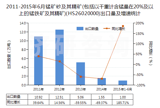 2011-2015年6月錳礦砂及其精礦(包括以干重計含錳量在20%及以上的錳鐵礦及其精礦)(HS26020000)出口量及增速統(tǒng)計